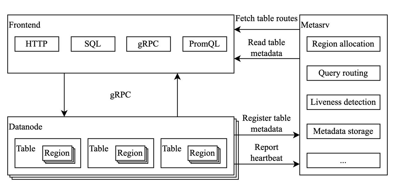 Interactions between components